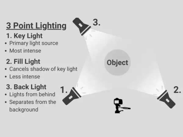Diagram showing 3-point lighting: key light, fill light, and back light. The key light is the primary, most intense source. The fill light is less intense, canceling shadows.
