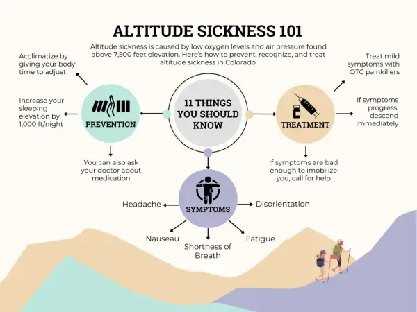 Prévention, traitement et symptômes du mal des montagnes à 3000m. Acclimatation, médicaments, maux de tête, nausées, fatigue, désorientation.