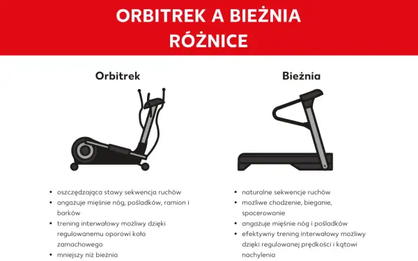 Porównanie: orbitrek czy bieżnia. Orbitrek oszczędza stawy, angażuje więcej mięśni. Bieżnia oferuje naturalny ruch i trening interwałowy.