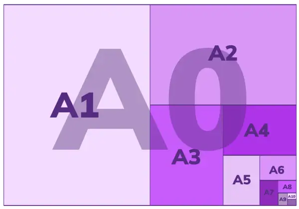 Schemat rozmiarów papieru A, od A0 do A10. Widać podział A0 na A1, A2, A3, A4, A5, A6, A7, A8, A9 i A10.