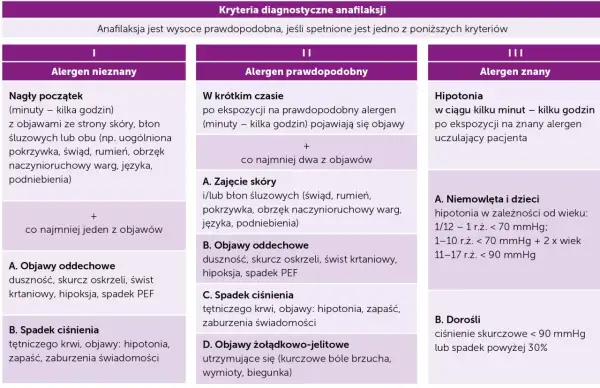 Tabela kryteriów diagnostycznych anafilaksji, uwzględniająca dolegliwości po podaniu kontrastu, objawy skórne, oddechowe, hipotonię i żołądkowo-jelitowe.