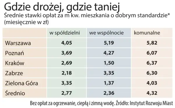 Spółdzielnia czy wspólnota mieszkaniowa? Co lepsze dla Ciebie?
