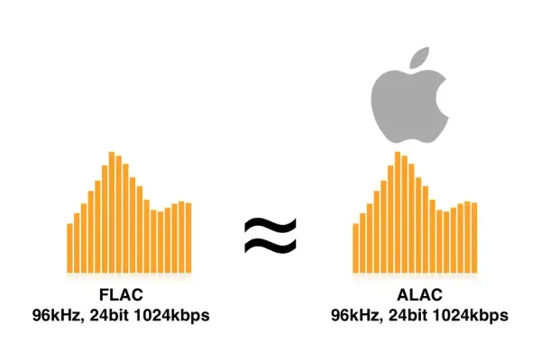 Porównanie equalizerów dla FLAC i ALAC (format plików dźwiękowych z kompresją bezstratną) przy 96kHz, 24bit 1024kbps.