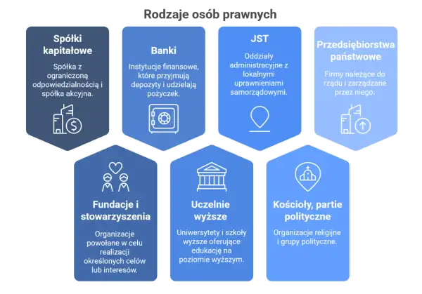 Rodzaje osób prawnych: spółki kapitałowe, banki, JST, przedsiębiorstwa państwowe, fundacje, uczelnie, kościoły, partie polityczne.