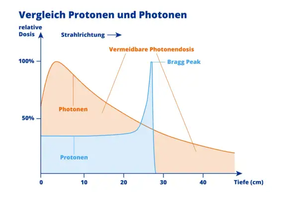Vergleich von Protonen- und Photonen-Strahlendosis. Die Grafik zeigt, wie lange es dauert, bis Bestrahlung wirkt, und veranschaulicht die Tiefenwirkung.