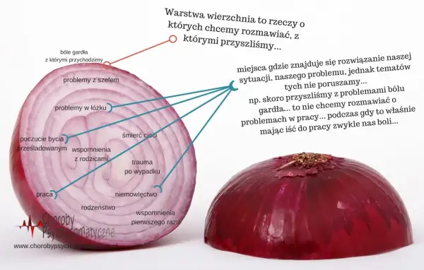 Cebula symbolizuje **choroby psychosomatyczne**. Warstwy to problemy, które chcemy omawiać, i te, które ukrywamy, np. ból gardła zamiast problemów w pracy.