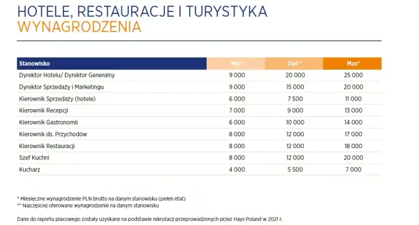 Ile zarabia właściciel hotelu? Fakty, które musisz znać