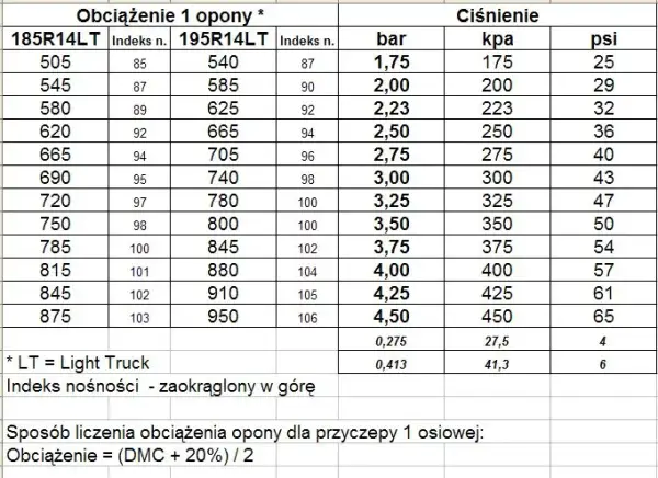 Jakie ciśnienie w oponach przyczepy kempingowej zapewni bezpieczeństwo?