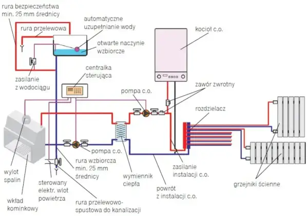 Schemat podłączenia pieca gazowego do starej instalacji CO z grzejnikami ściennymi, pompami i naczyniem wzbiorczym.