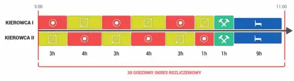 Ile godzin trwa szkolenie okresowe dla kierowców wykonujących przewozy drogowe?