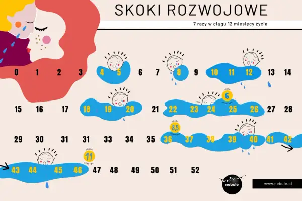 Skoki rozwojowe dziecka: Kalendarz, objawy i jak wspierać?