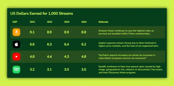 Chart shows US dollars earned per 1,000 streams by DSP. Amazon Music leads, while Spotify's pay per stream is lowest.