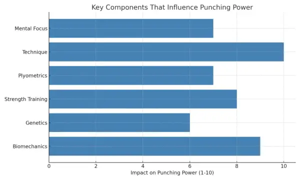 Bar chart shows factors influencing punching power. Genetics has a moderate impact, while technique and biomechanics are highest.