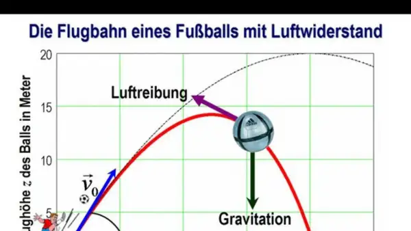 Flugbahn eines Fußballs mit Luftwiderstand. Die Grafik zeigt die Flugbahn eines Fußballs, beeinflusst durch Gravitation und Luftreibung. Die Luftwiderstand Formel ist hier visuell dargestellt.