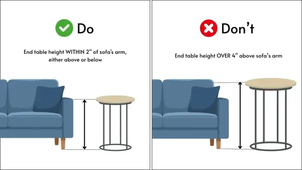 Correct end table height is within 2" of sofa arm. Avoid tables over 4" taller than the sofa arm.