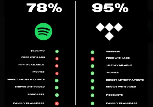 Comparison of Spotify (78%) and Tidal (95%) features. Tidal offers more, including Hi-Fi audio and direct artist payouts, raising questions about how much does Tidal pay per stream.