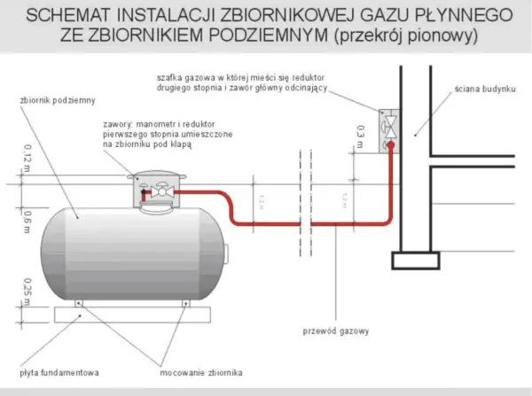 Montaż i konserwacja zbiornika gazowego podziemnego – co warto wiedzieć