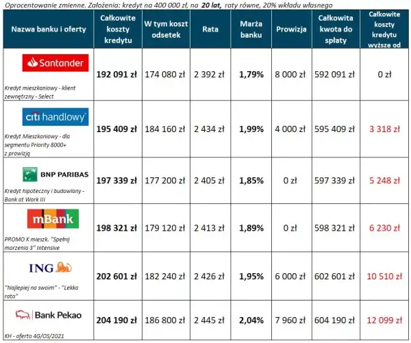 Ile wynosi oprocentowanie kredytu mieszkaniowego? Sprawdź oferty banków