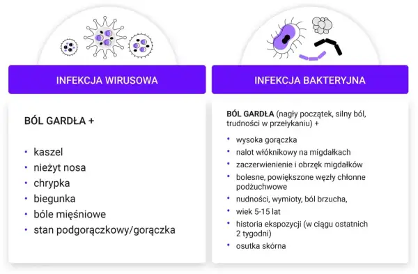Ilustracja porównująca objawy infekcji wirusowej i bakteryjnej gardła.