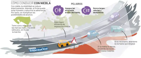 Conduciendo con niebla: usa luces antiniebla traseras si es denso, apaga las delanteras al salir del tramo y mantén distancia.