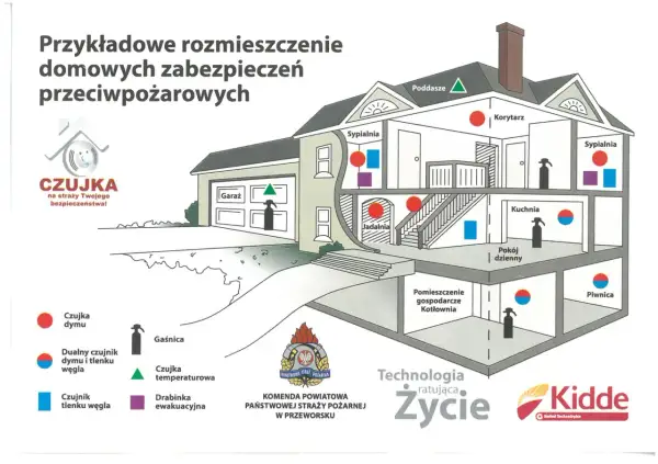 Schemat rozmieszczenia czujników dymu, tlenku węgla (czadu) i innych zabezpieczeń w domu.