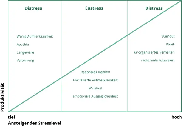 Diagramm zeigt, wie sich Produktivität bei steigendem Stresslevel verändert: Eustress fördert Fokus, während Distress zu Apathie oder Panik führt.