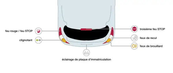 Schéma des feux arrière d'une voiture : feu rouge/STOP, clignotant, troisième feu STOP, feux de recul et de brouillard, éclairage de plaque.