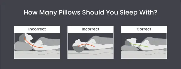 Illustrations show incorrect and correct pillow usage for sleeping. The correct method supports the neck's natural curve.