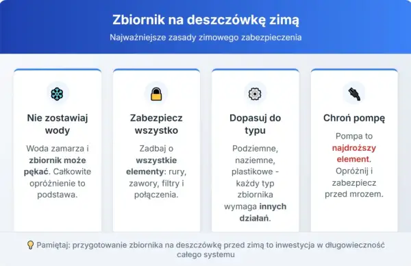 Ilustracja przedstawia cztery kolumny z ikonami i tekstem na temat zabezpieczania zbiornika na deszczówkę na zimę.