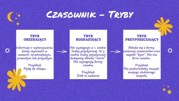 Grafika przedstawia trzy tryby czasownika: orzekający, rozkazujący i przypuszczający. Tryb przypuszczający, np. "Ola posłuchałaby muzyki", tworzy się z formy osobowej czasownika i cząstki "bym".