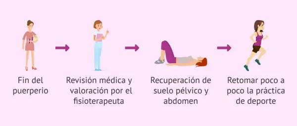 Secuencia de ejercicios postparto: fin del puerperio, revisión médica, recuperación de suelo pélvico y abdomen, y retomar poco a poco el deporte.
