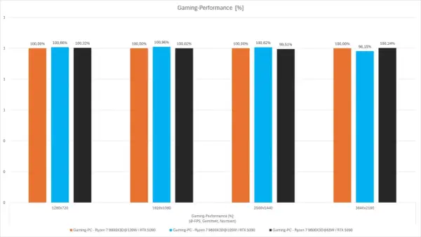Balkendiagramm zeigt Gaming-Performance verschiedener Ryzen 7 9800X3D-Konfigurationen bei unterschiedlichen Auflösungen. Der ryzen 7 5700x tdp ist hier nicht direkt abgebildet.