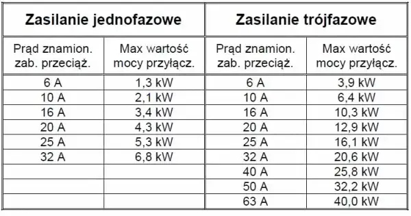 Bezpiecznik B25 ile kW - poznaj maksymalną moc i zastosowanie