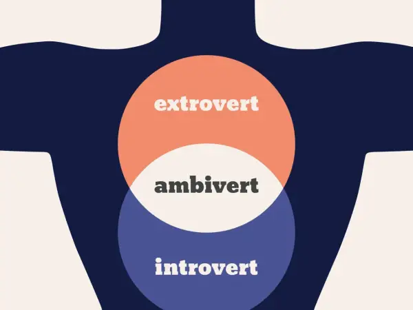 Diagram przedstawia rodzaje introwertyków: ekstrawertyka, ambiwersję i introwertyka, z nakładającymi się okręgami.