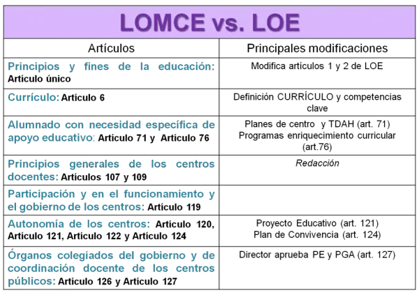 Tabla comparativa LOMCE vs. LOE, detallando artículos y modificaciones en principios, currículo, alumnado, centros docentes y órganos de gobierno.