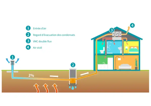 Schéma d'un puits canadien : entrée d'air préchauffée par la terre, évacuation des condensats, VMC double flux. Avantage : air frais et tempéré. Inconvénient : condensation.