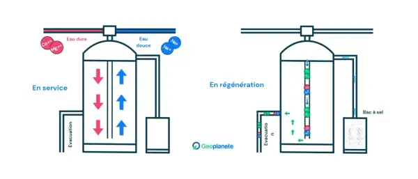 Schéma d'un adoucisseur d'eau : en service, il remplace le calcium par du sodium. En régénération, il utilise du sel pour évacuer les ions calcium et magnésium. Pas d'effets secondaires négatifs sur l'eau.