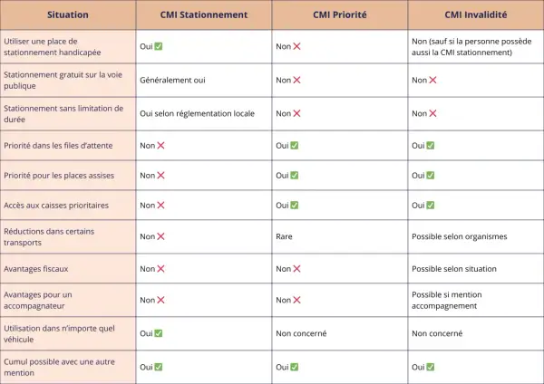 Tableau comparatif des droits liés aux cartes CMI Stationnement, Priorité et Invalidité. Il détaille qui a droit à la carte de stationnement handicapé et ses avantages.