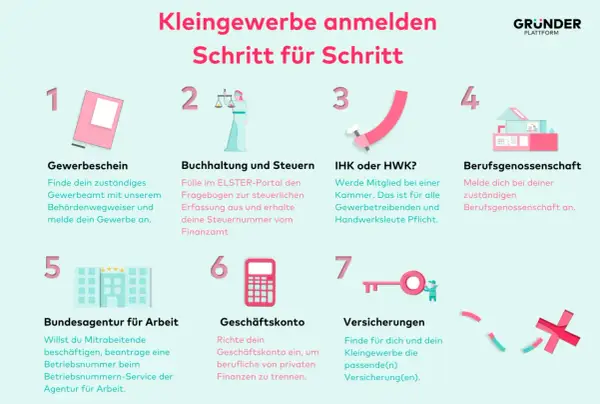 Schritt-für-Schritt-Anleitung zum Kleingewerbe anmelden: Gewerbeschein, Buchhaltung, IHK/HWK, Berufsgenossenschaft, Arbeitsagentur, Geschäftskonto, Versicherungen.
