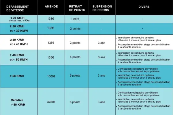 Tableau des infractions au code 01.06 permis de conduire : amendes, retraits de points, suspensions et mesures diverses selon le dépassement de vitesse.