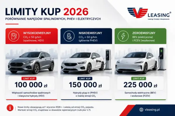Leasing co to? Porównanie limitów zakupu aut w 2026 r. dla aut spalinowych, hybrydowych i elektrycznych.