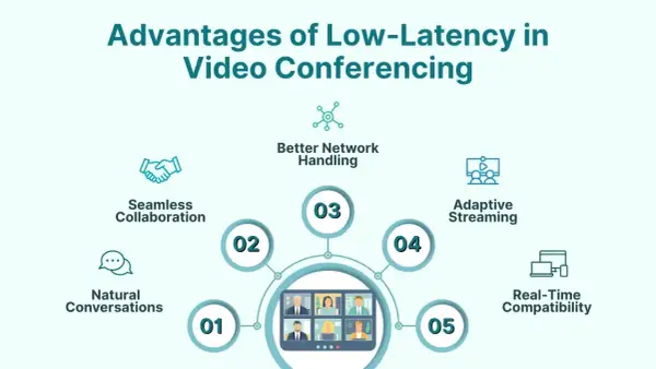 Infographic detailing advantages of low-latency video conferencing, including seamless collaboration, natural conversations, and real-time compatibility for smooth, low latency video chat.