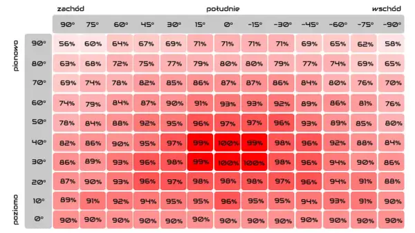 Wykres pokazuje, kiedy przepada energia z fotowoltaiki w zależności od kąta nachylenia i azymutu. Najwięcej energii (100%) uzyskuje się przy południowym ustawieniu paneli.