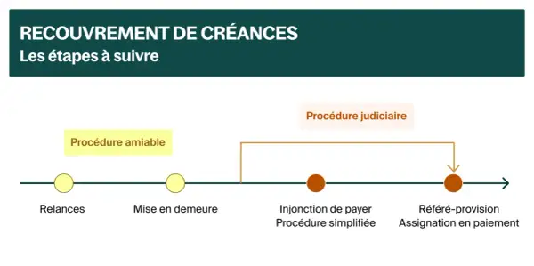 Schéma des étapes de recouvrement de créances : relances, mise en demeure, injonction de payer, référé-provision. Gérer les factures échues.