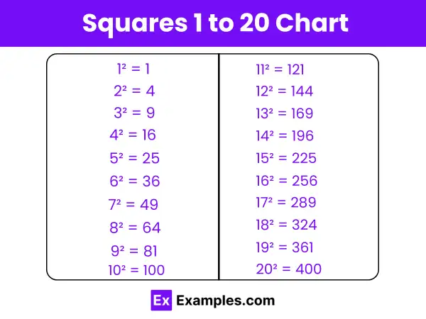 Tabelle mit Quadratzahlen bis 20. Zeigt 1² bis 10² und 11² bis 20².