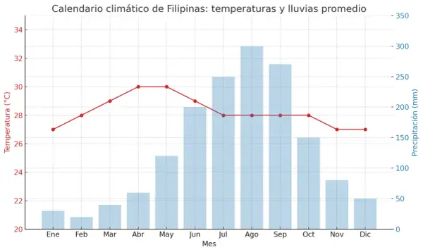 El calendario climático de Filipinas muestra temperaturas cálidas y precipitaciones variables. Los meses de abril a junio parecen ser la **mejor época Filipinas** para visitar, con temperaturas agradables y lluvias moderadas.