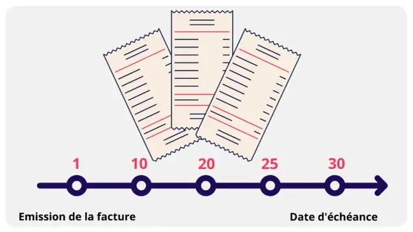 Trois factures stylisées sur une ligne de temps, de l'émission à la date d'échéance, illustrant les **30 jours fin de mois**.