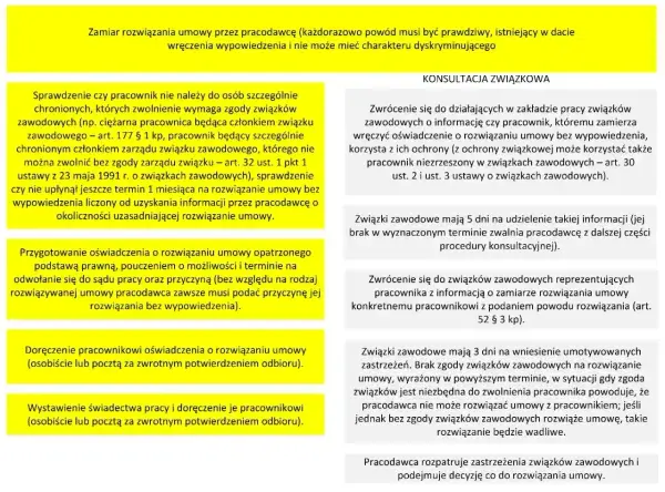 Procedura rozwiązania umowy przez pracodawcę, uwzględniająca art. 30 par. 1 pkt 3. Konsultacja ze związkami zawodowymi.