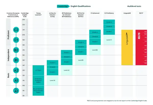 Gráfico de niveles de inglés Cambridge, desde Pre A1 hasta C2. Muestra exámenes como A2 Key y B1 Preliminary, útil para quienes buscan un nivel A2 de inglés.