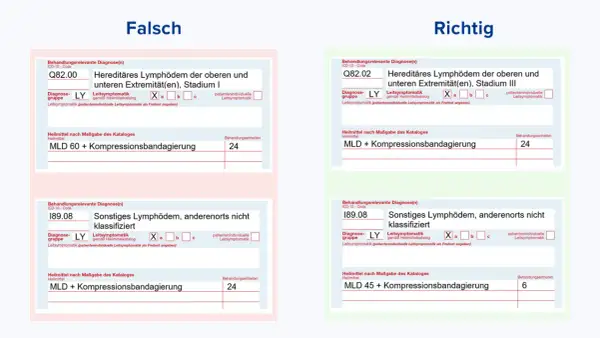 Falsch/Richtig: Lymphdrainage nebenwirkungen bei Lymphödemen. Links falsche, rechts richtige Dokumentation von MLD und Kompressionsbandagierung.
